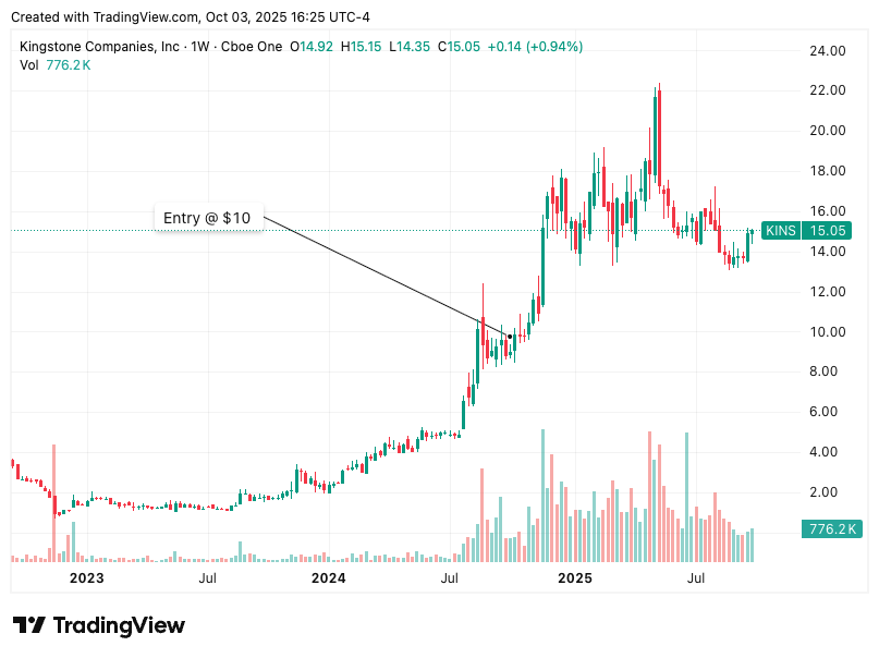 Kingstone Companies (KINS) weekly stock chart showing entry point at $10 and subsequent rise to $15—illustrating the S.T.A.R. framework in action where structural, timing, assurance, and relevance aligned to create a catalyst-driven rally.