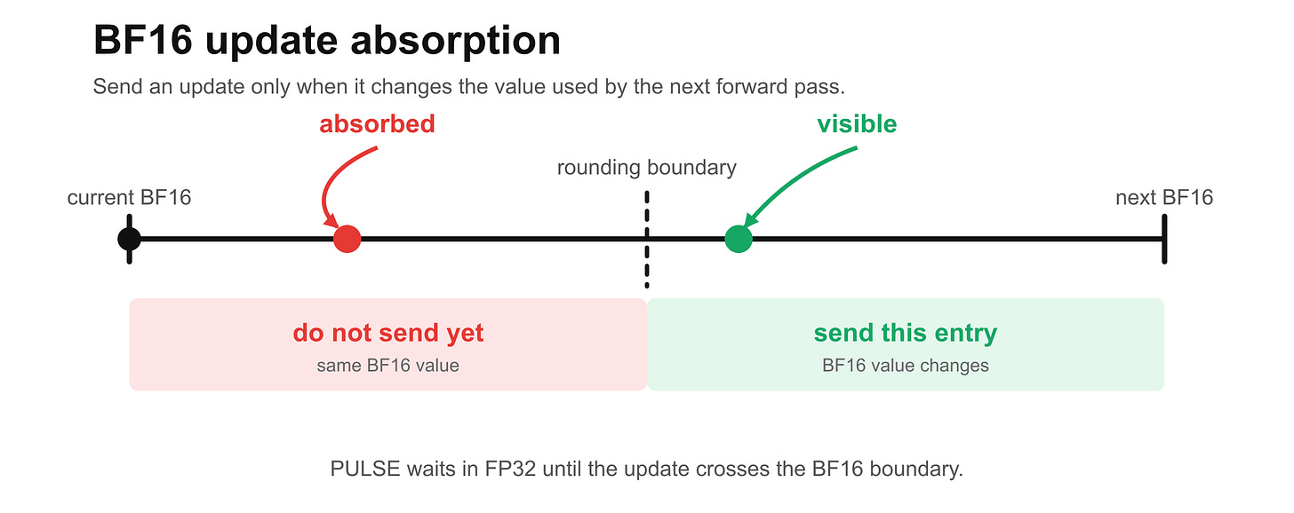 Simplified BF16 rounding diagram showing an absorbed FP32 update that does not change BF16 value and a visible update that crosses the rounding boundary.