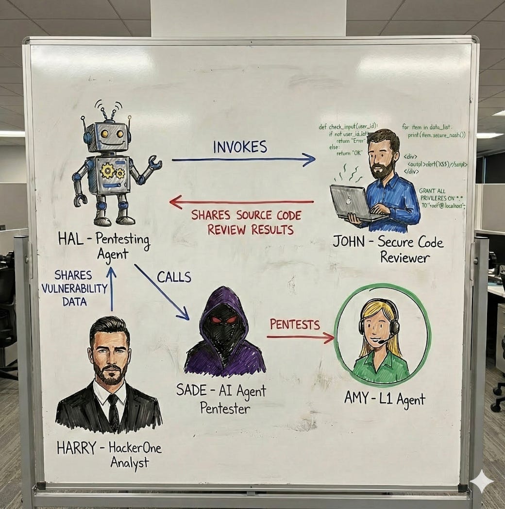 Multi-agent offensive security system overview