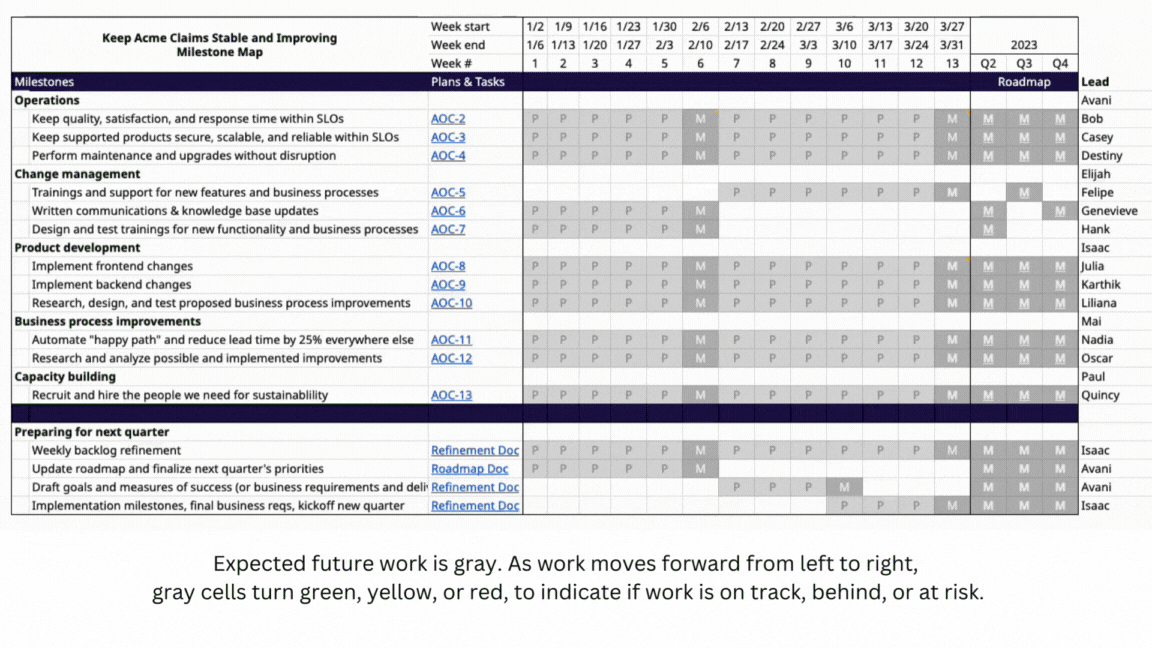 Expected future work is gray. As work moves forward from left to right, gray cells turn green, yellow, or red, to indicate if the work toward the next milestone is on track, behind, or at risk.