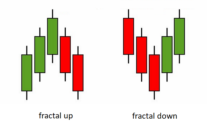 Operando un patrón Fractal