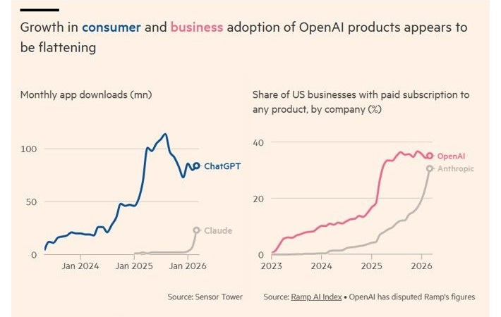 From the FT: OpenAI investors question $852bn valuation as strategy shifts  >>> https://lnkd.in/ewyVeVg8 OpenAI's $852bn valuation is facing scrutiny  as it shifts strategy toward enterprise AI… | Charles-Henry Monchau, CFA,  CMT, CAIA