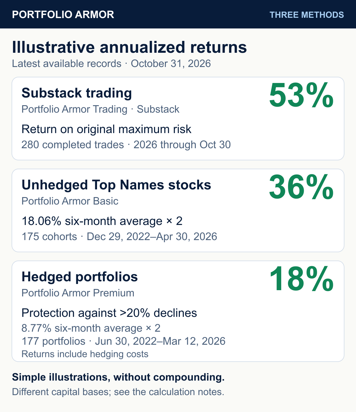 Illustrative annualized returns, records checked October 31, 2026. Substack trading 53%, based on 280 completed trades reported through October 30 and return on original maximum risk. Unhedged Top Names 36%, twice the 18.06% six-month average across 175 cohorts, December 29, 2022 to April 30, 2026. Hedged portfolios 18%, twice the 8.77% six-month average across 177 portfolios, June 30, 2022 to March 12, 2026, protected against declines greater than 20%. Hedged returns include hedging and trading costs. Simple annualization without compounding; different records and capital bases. Illustrative annualized returns, records checked October 31, 2026. Substack trading 53%, based on 280 completed trades reported through October 30 and return on original maximum risk. Unhedged Top Names 36%, twice the 18.06% six-month average across 175 cohorts, December 29, 2022 to April 30, 2026. Hedged portfolios 18%, twice the 8.77% six-month average across 177 portfolios, June 30, 2022 to March 12, 2026, protected against declines greater than 20%. Hedged returns include hedging and trading costs. Simple annualization without compounding; different records and capital bases.