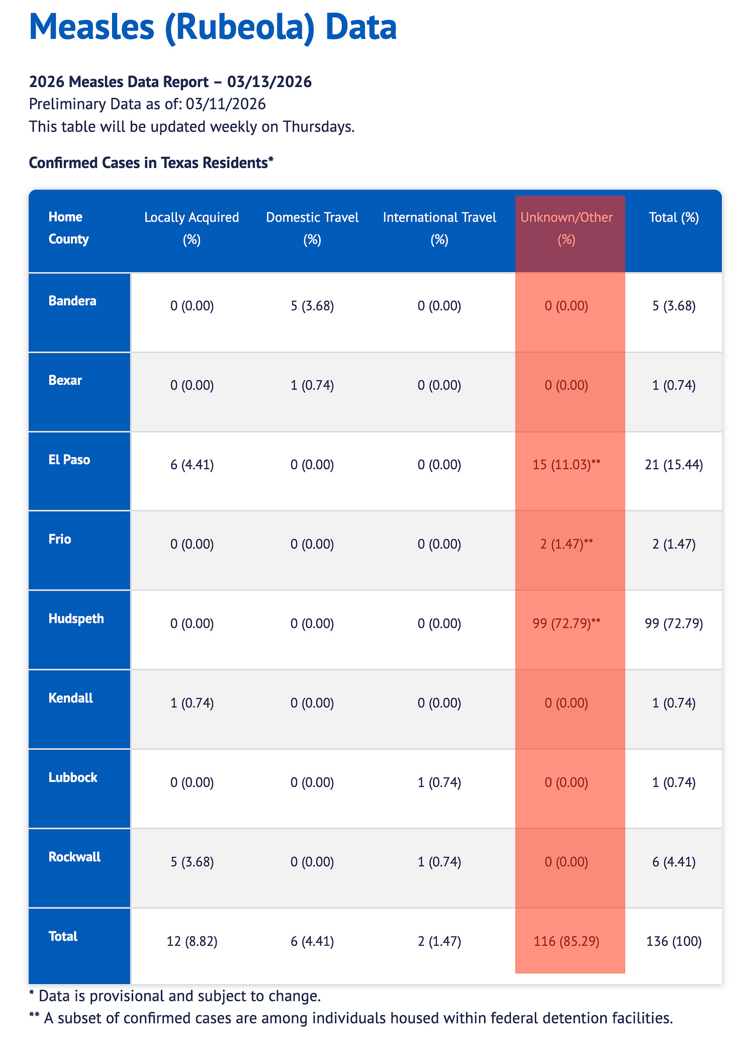 All of the measles cases in Texas have been available since last week, well before the Dallas Morning News posted their editorial on the “Texas measles mystery.” El Paso also has a measles dashboard and separates out community cases from congregate setting cases, making it easy to see that those 15 other cases above are at the East Montana ICE Facility. All of the measles cases in Texas have been available since last week, well before the Dallas Morning News posted their editorial on the “Texas measles mystery.” El Paso also has a measles dashboard and separates out community cases from congregate setting cases, making it easy to see that those 15 other cases above are at the East Montana ICE Facility.