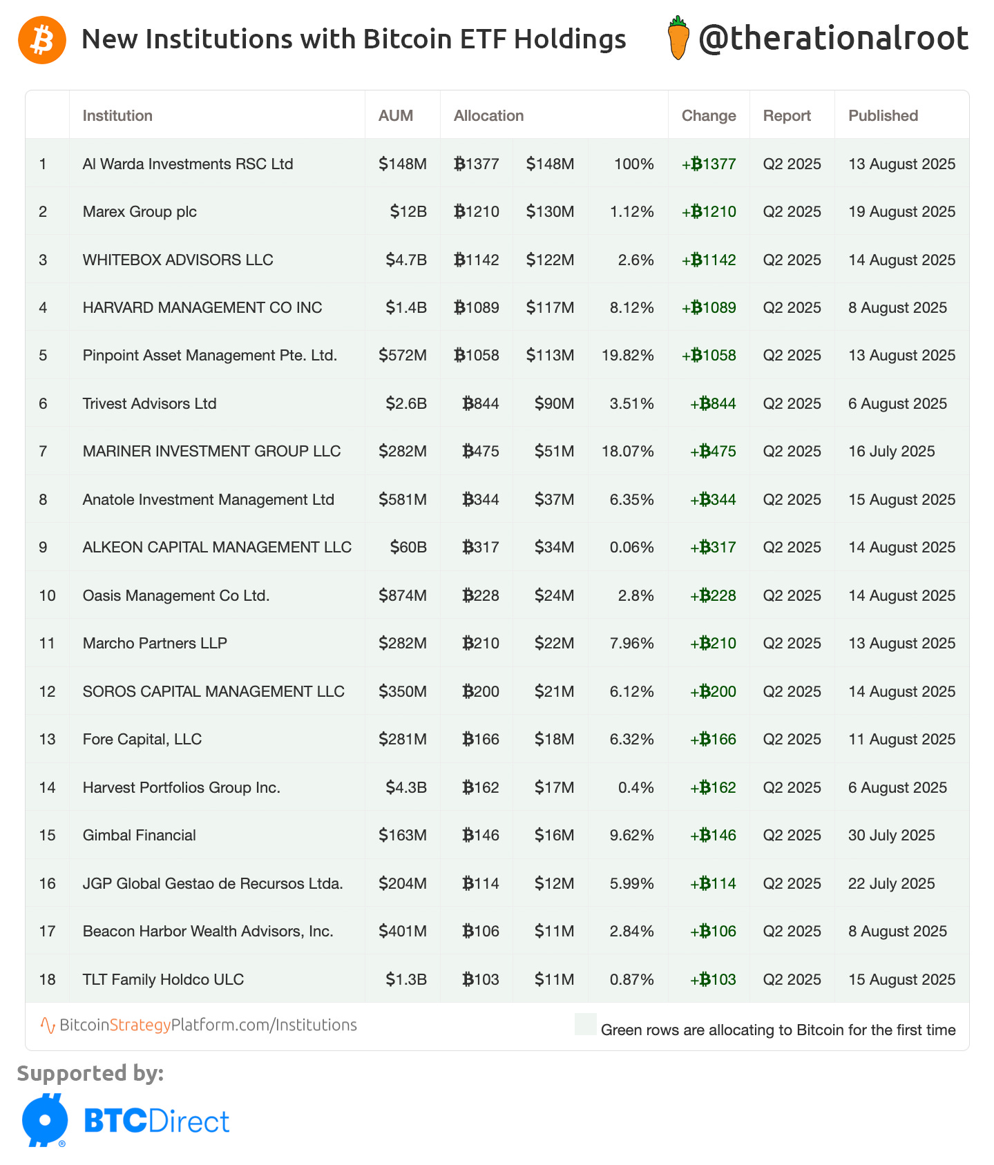 Institutional Adoption Report - by Root - BitcoinStrategy