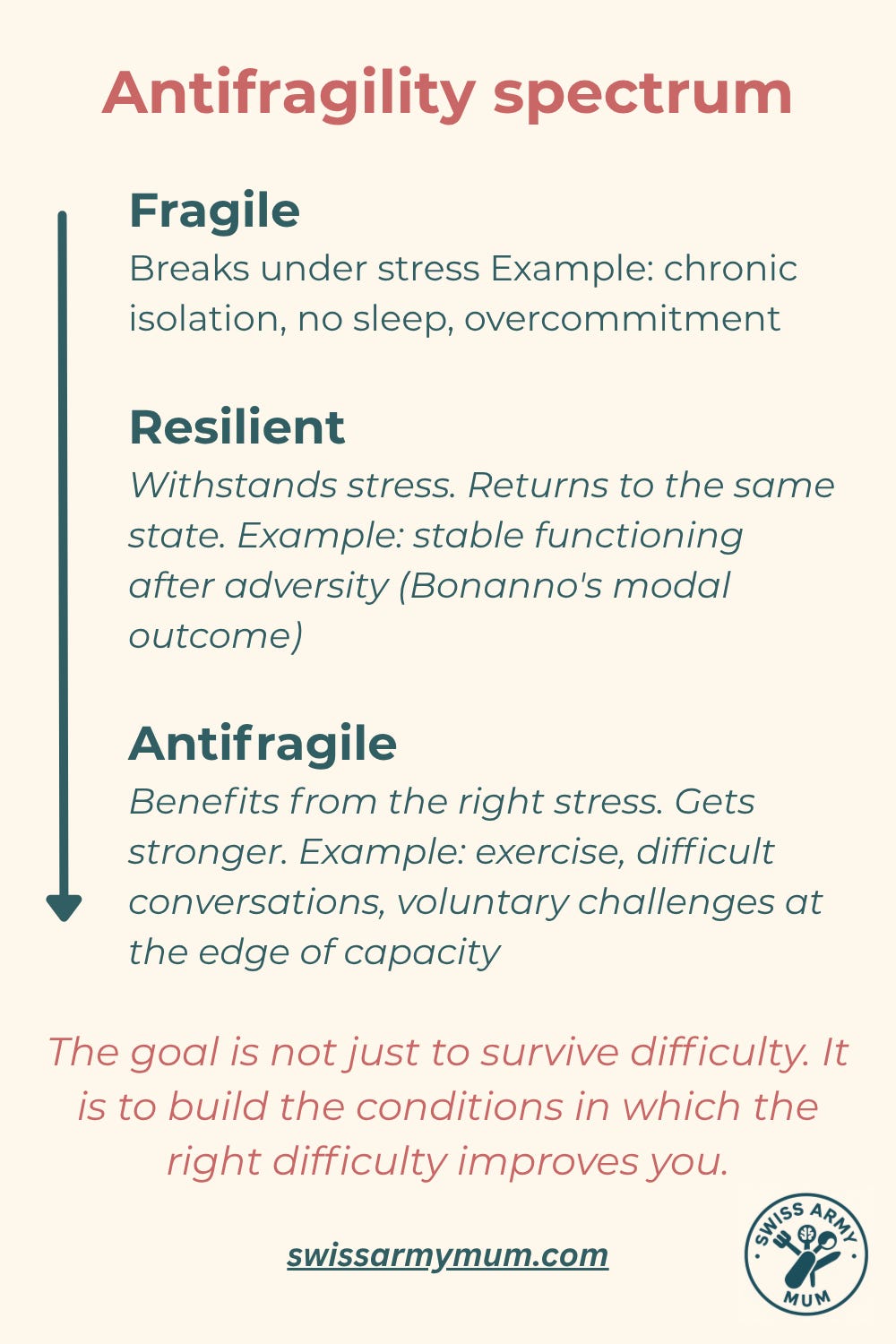 Three-panel spectrum diagram showing fragile (breaks under stress), resilient (withstands stress and returns to baseline), and antifragile (benefits from the right stress and gets stronger), with examples for each. Three-panel spectrum diagram showing fragile (breaks under stress), resilient (withstands stress and returns to baseline), and antifragile (benefits from the right stress and gets stronger), with examples for each.