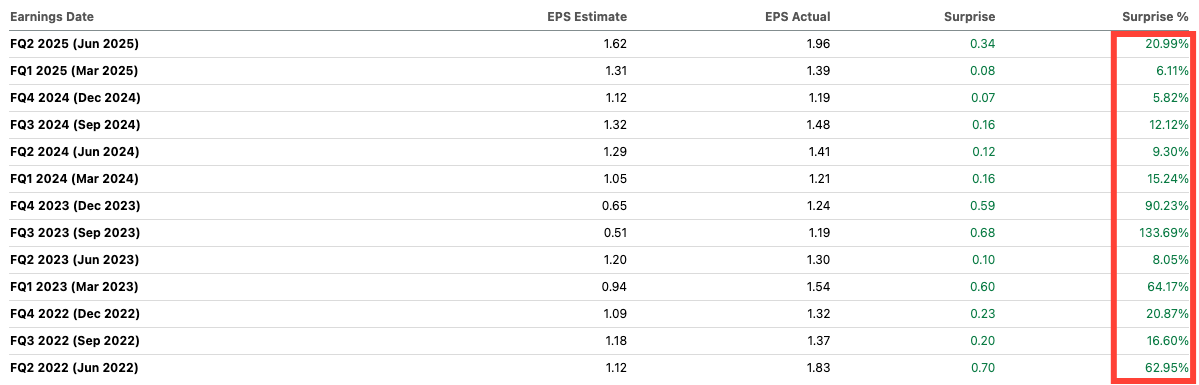 Mueller Industries (MLI) earnings history 2022–2025 showing consistent EPS beats and strong surprise percentages, Beating the Tide investing newsletter deep dive stock analysis.