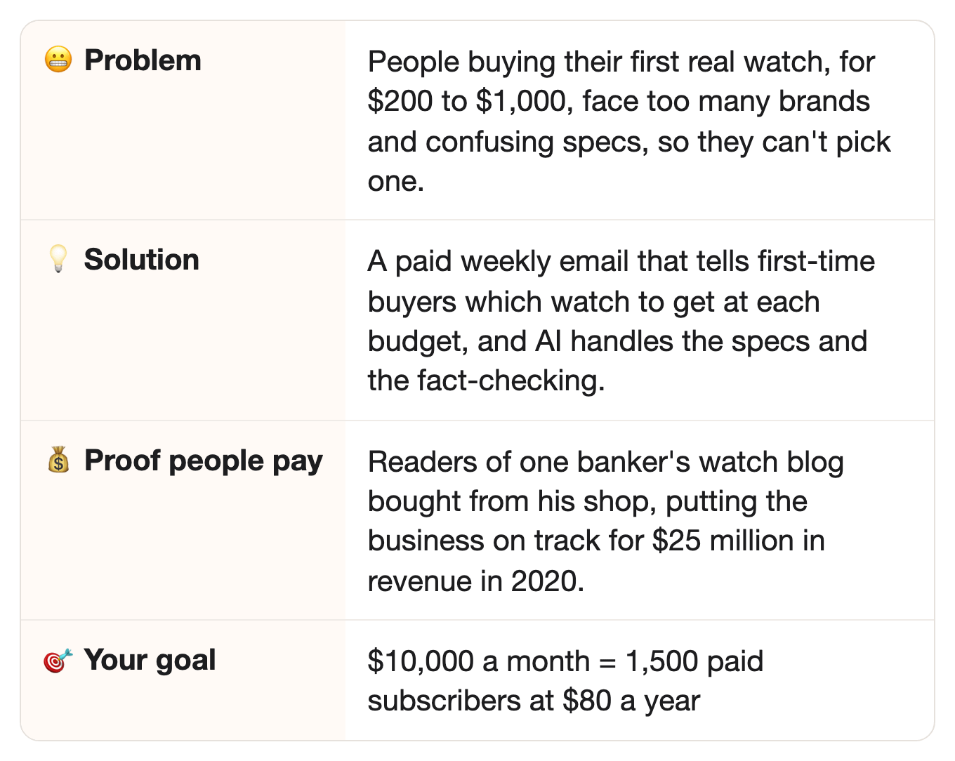 😬 Problem: People buying their first real watch, for $200 to $1,000, face too many brands and confusing specs, so they can't pick one.. 💡 Solution: A paid weekly email that tells first-time buyers which watch to get at each budget, and AI handles the specs and the fact-checking.. 💰 Proof people pay: Readers of one banker's watch blog bought from his shop, putting the business on track for $25 million in revenue in 2020.. 🎯 Your goal: $10,000 a month = 1,500 paid subscribers at $80 a year 😬 Problem: People buying their first real watch, for $200 to $1,000, face too many brands and confusing specs, so they can't pick one.. 💡 Solution: A paid weekly email that tells first-time buyers which watch to get at each budget, and AI handles the specs and the fact-checking.. 💰 Proof people pay: Readers of one banker's watch blog bought from his shop, putting the business on track for $25 million in revenue in 2020.. 🎯 Your goal: $10,000 a month = 1,500 paid subscribers at $80 a year