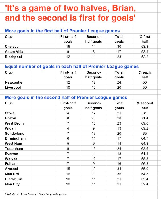 Stoke rule on 2nd-half goals