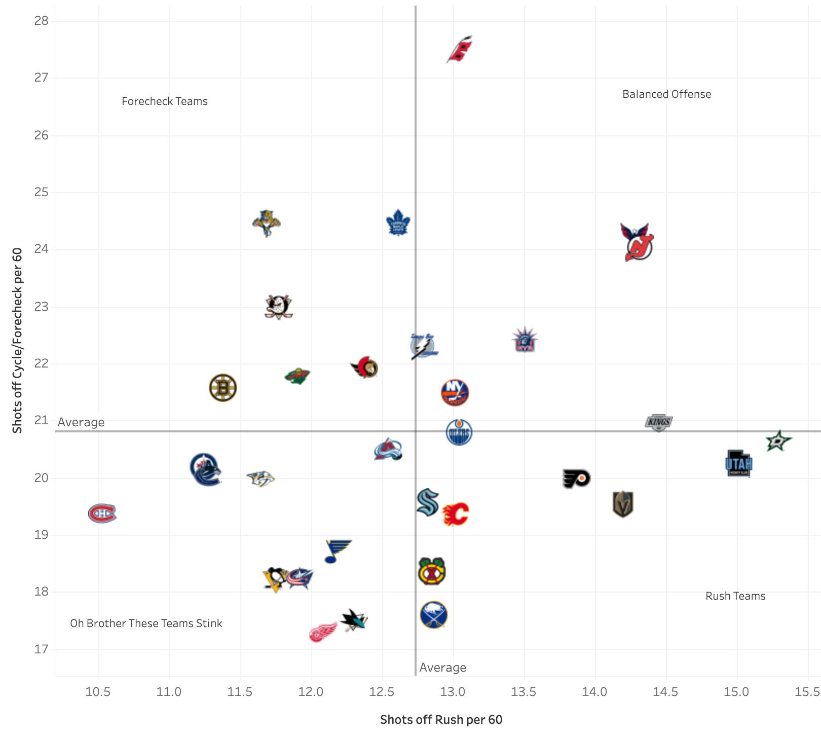 Deep-Diving the Devils' Offensive Zone Tactics