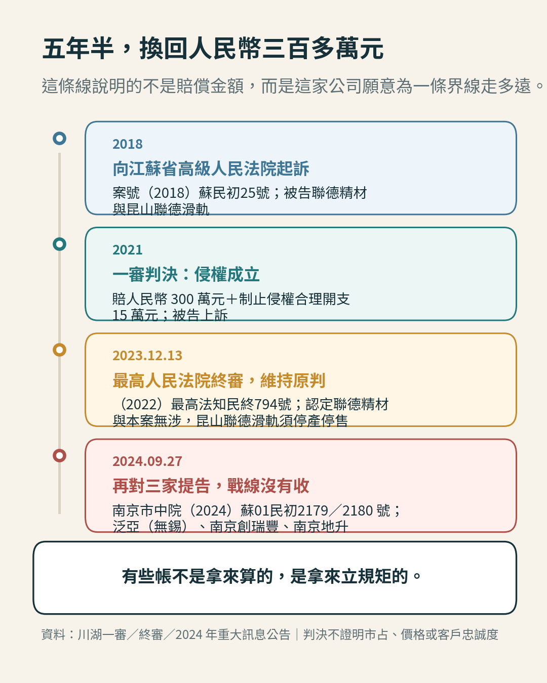川湖對中國廠商的專利訴訟時間軸 川湖對中國廠商的專利訴訟時間軸