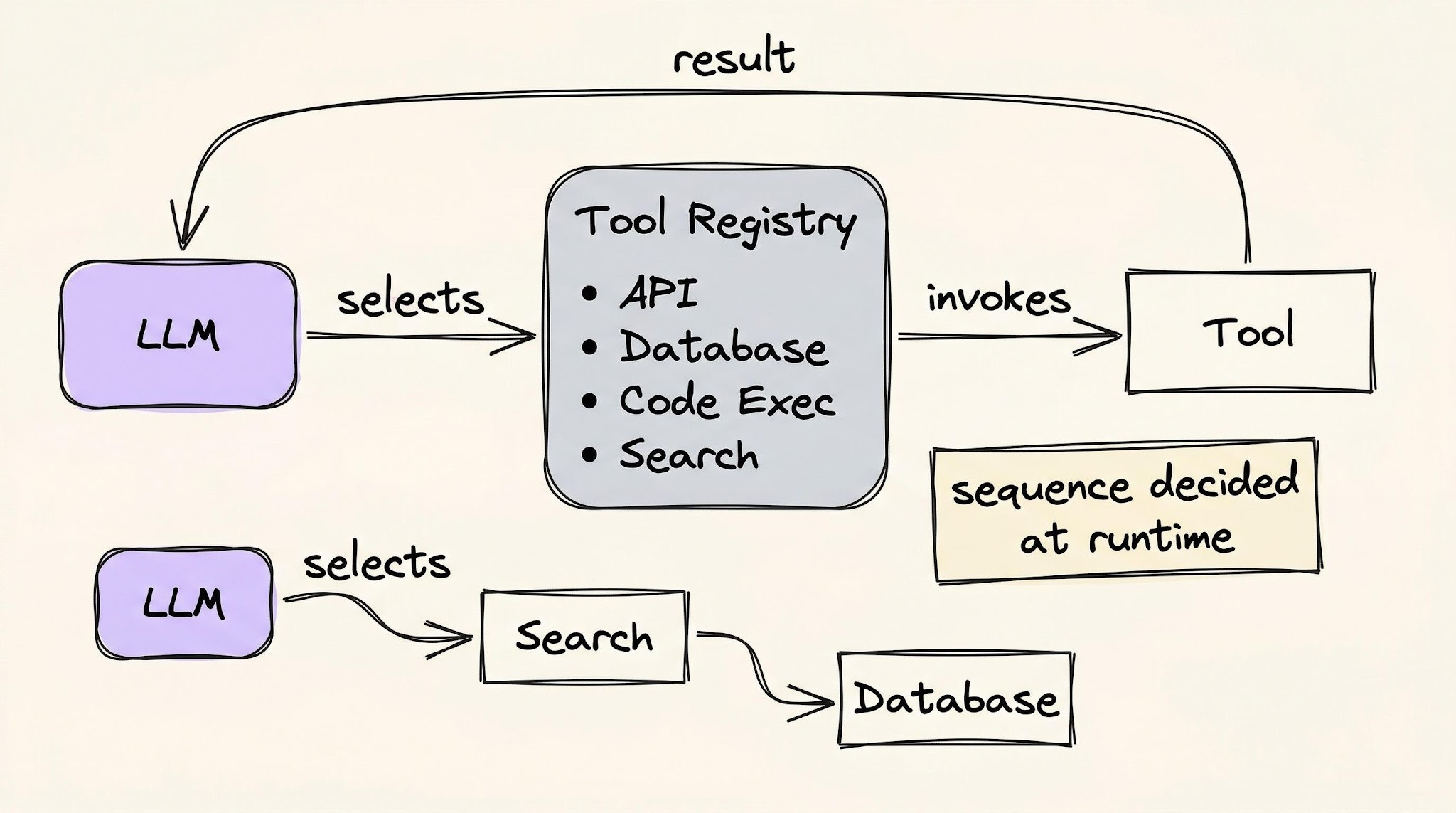 Agent Design Process Agentic Design Patterns - by Neo Kim