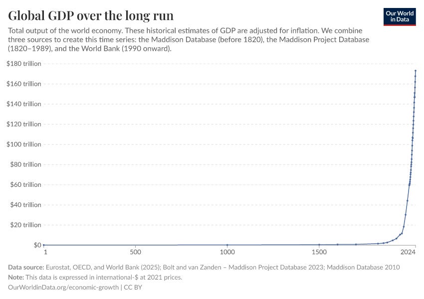 Global GDP over the long run - Our World in Data