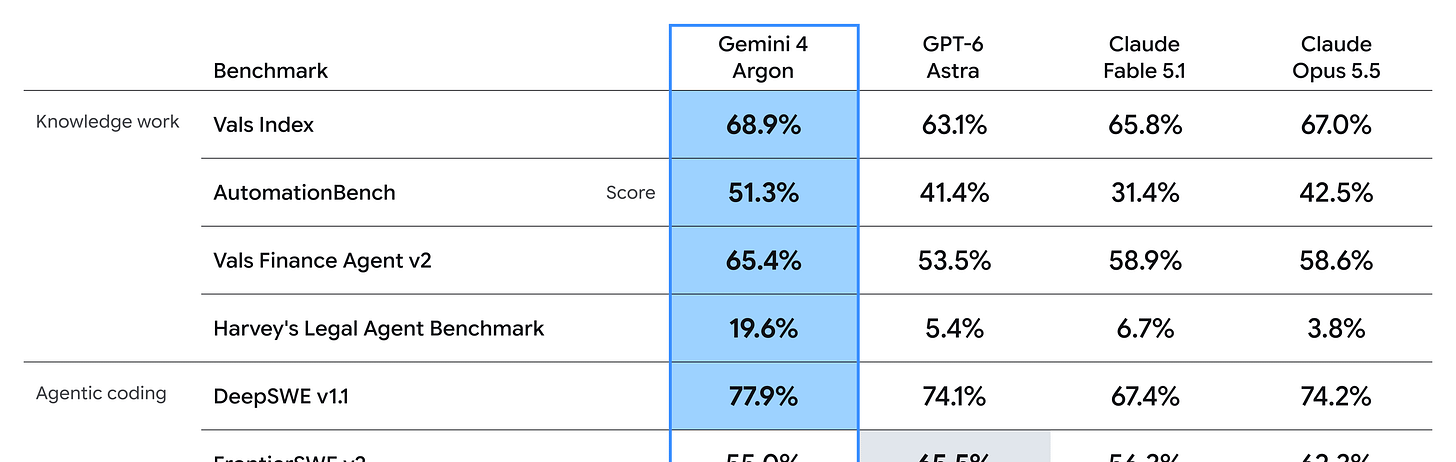 Google’s benchmark table compares Gemini 4 Argon with GPT-6 Astra and Claude models, highlighting Gemini’s scores. Google’s benchmark table compares Gemini 4 Argon with GPT-6 Astra and Claude models, highlighting Gemini’s scores.