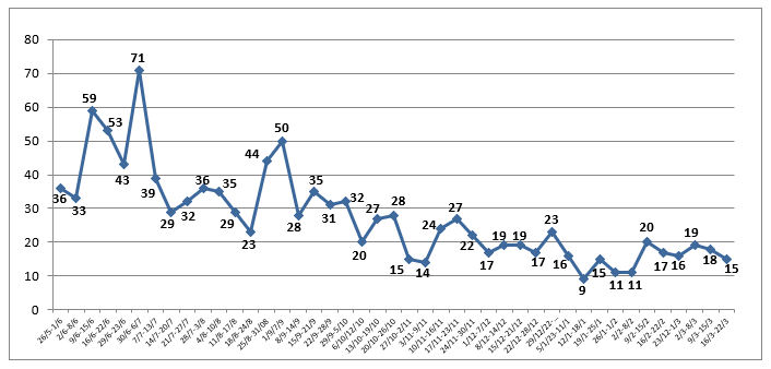 ISIS attacks by week (according to ISIS data) ISIS attacks by week (according to ISIS data)