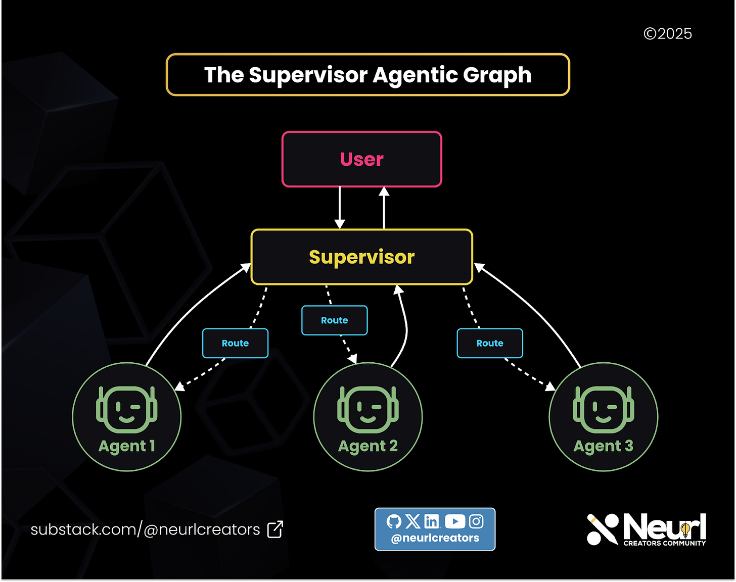 The supervisor agentic graph.