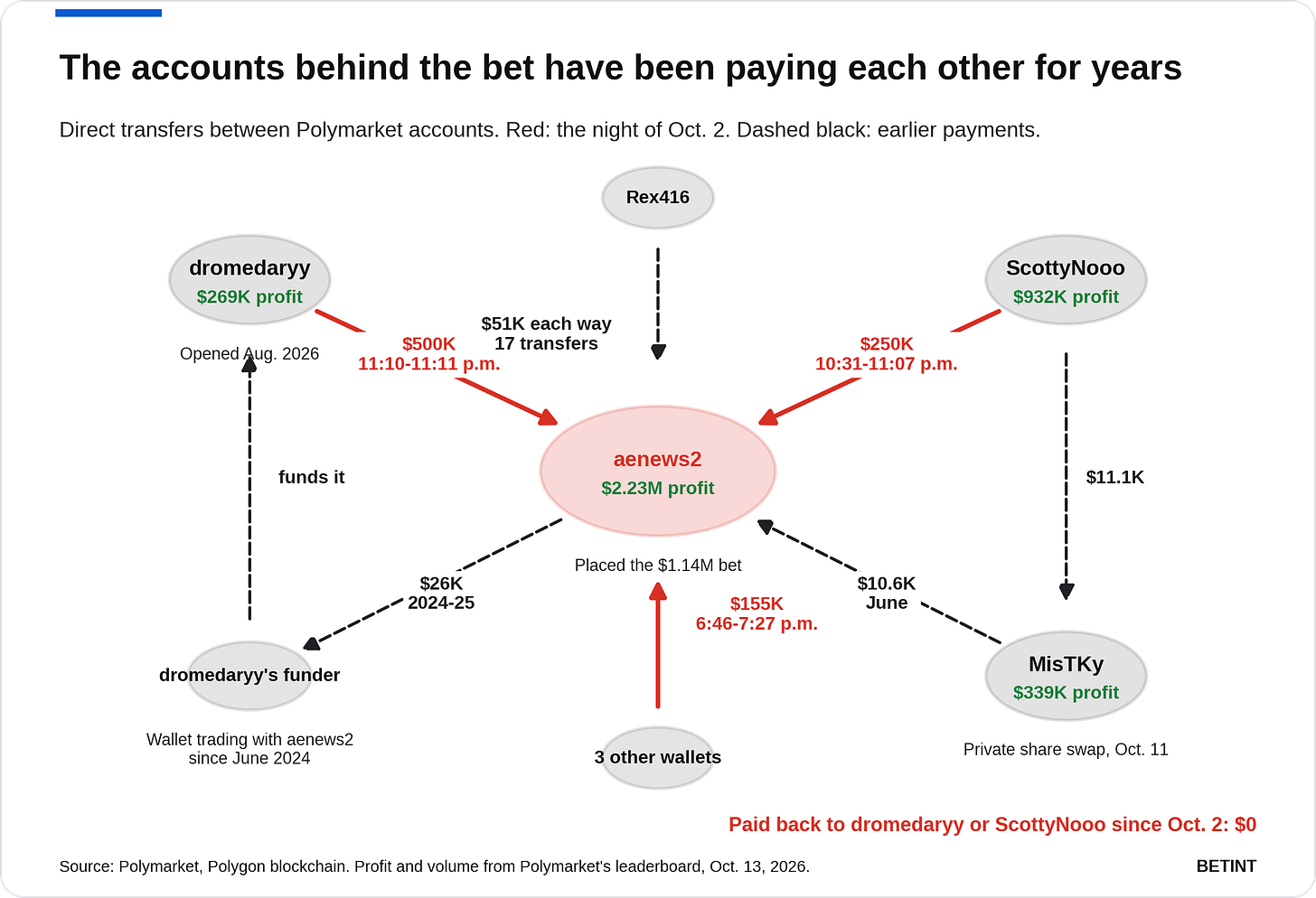 The accounts behind the bet have been paying each other for years The accounts behind the bet have been paying each other for years