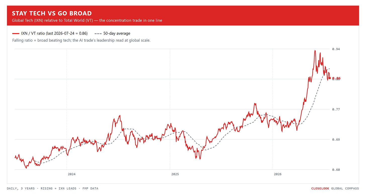 Stay Tech vs Go Broad — Global Tech relative to Total World, 3 years daily. Closelook Global Compass. Stay Tech vs Go Broad — Global Tech relative to Total World, 3 years daily. Closelook Global Compass.