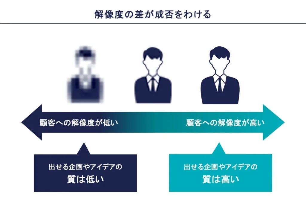 顧客解像度 | メソッド | 才流