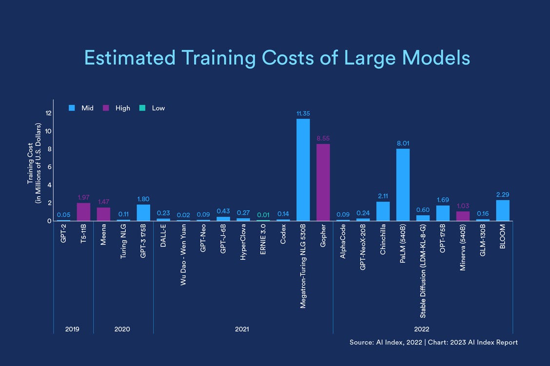 Large language models keep scaling in size and expense Large language models keep scaling in size and expense