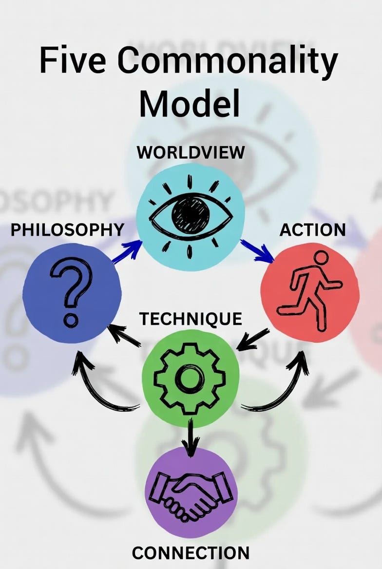 The Five Commonality Model, revisited and refined