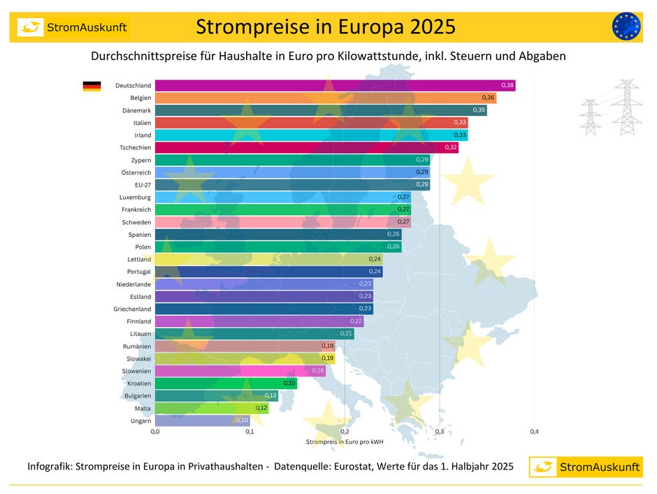 Strompreise Europa 2025