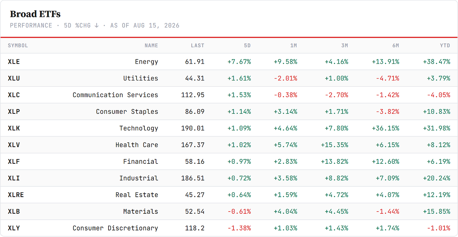S&P 500 Sector ETFs — performance board as published