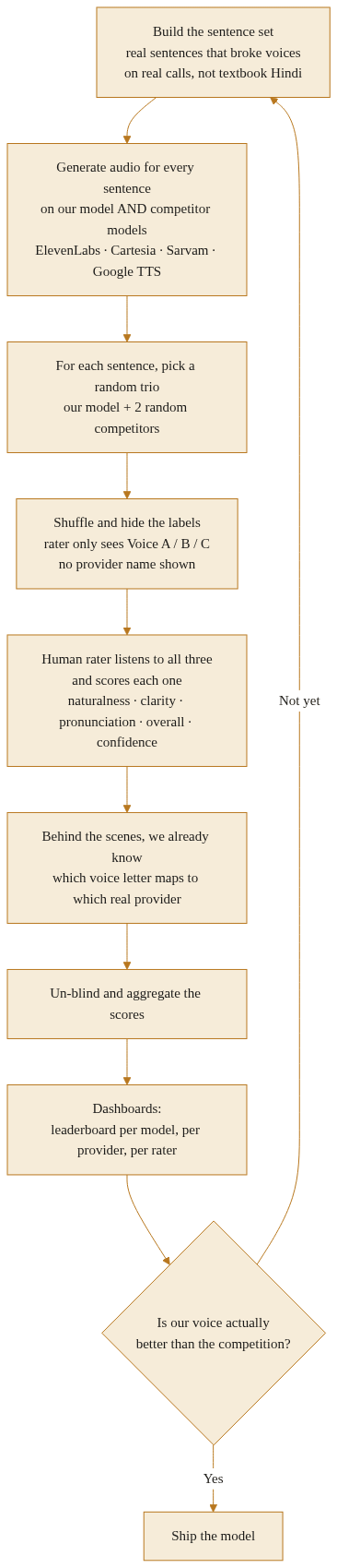 The MOS pipeline: from adversarial sentence set to blind rating to leaderboard The MOS pipeline: from adversarial sentence set to blind rating to leaderboard