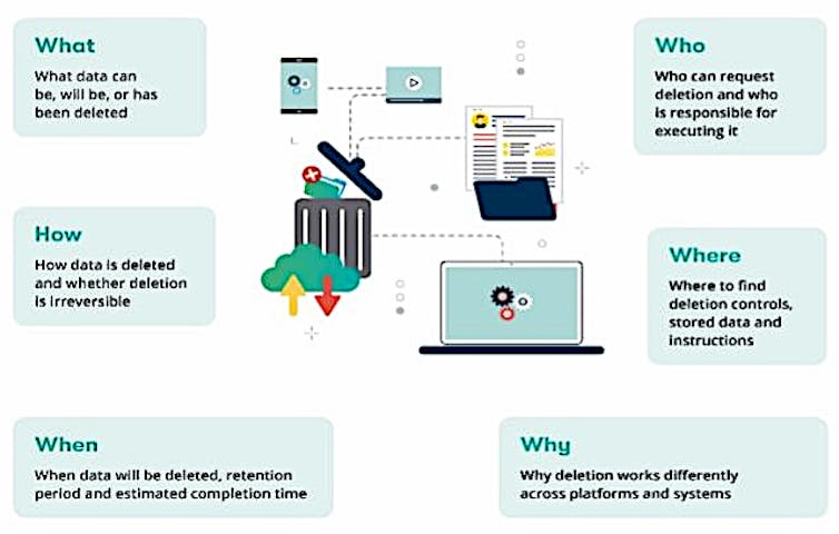 Graphic showing the six categories of 'explainable deletion' protocol