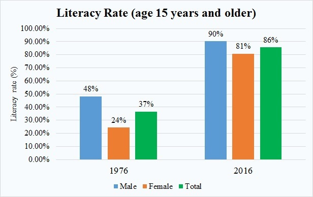 Literacy Rate 76 16.jpg Literacy Rate 76 16.jpg