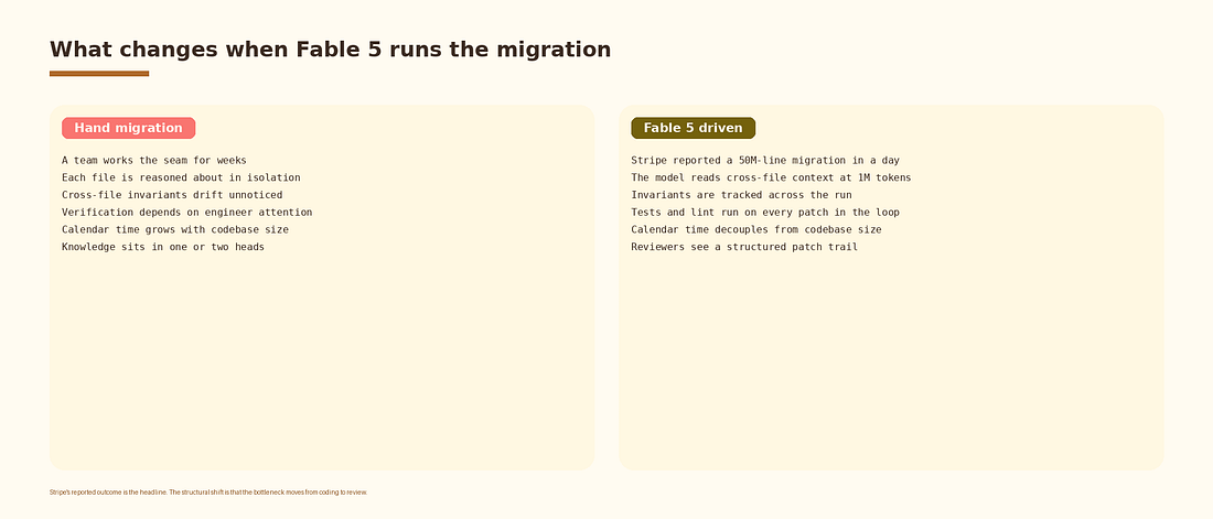 Side-by-side comparison of a traditional manual code migration and a Fable 5-driven migration, highlighting faster execution, broader context, automated testing, and structured review.