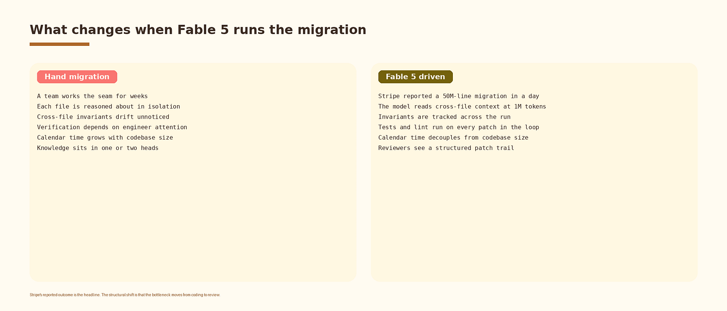 Side-by-side comparison of a traditional manual code migration and a Fable 5-driven migration, highlighting faster execution, broader context, automated testing, and structured review.