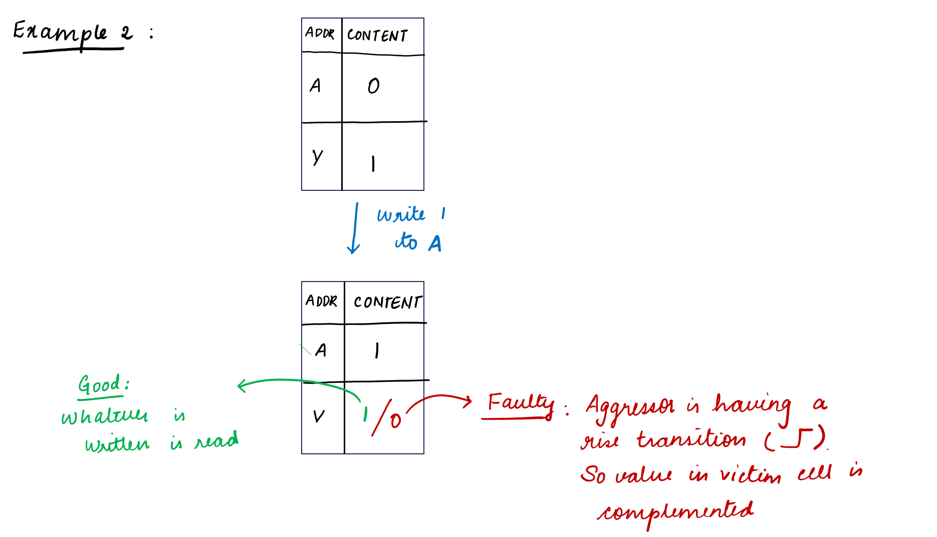 Memory Built-In Self-Test (MBIST) : Article #1