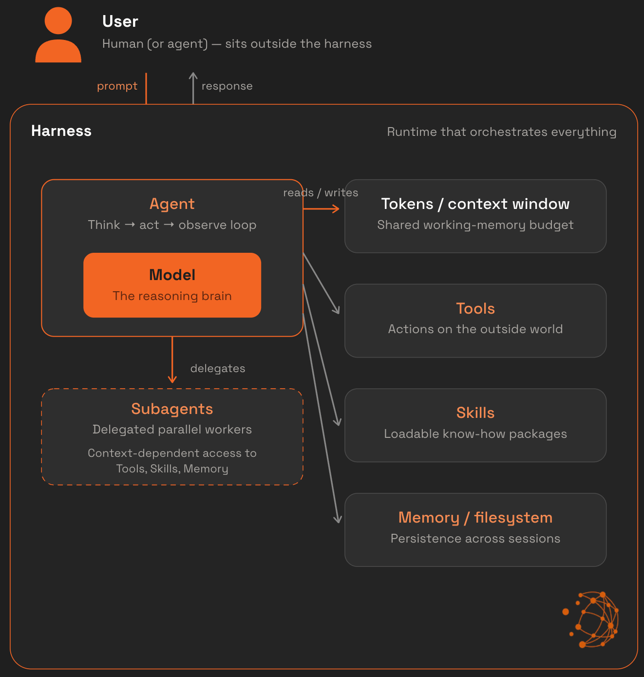 🤖Anatomy of an AI agent (mid-2026 edition)