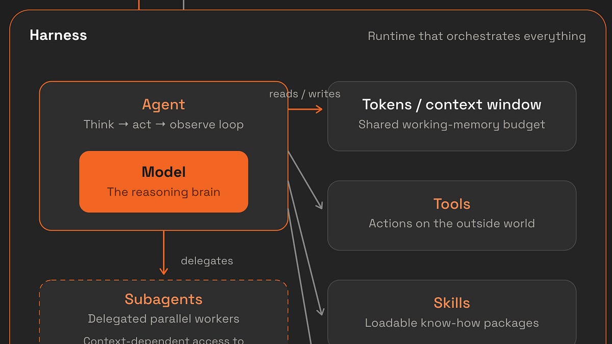 Anatomy of an AI agent (mid-2026 edition)