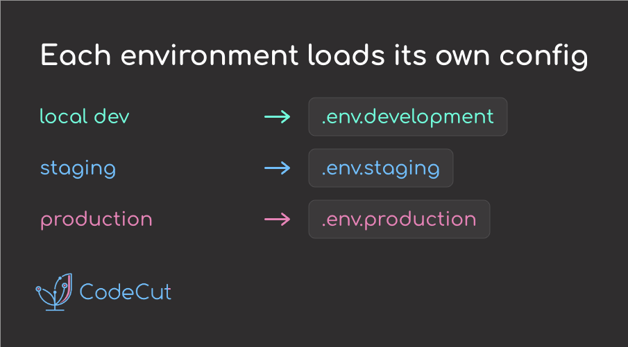 Code example: dotenvx - Separate Dev, Staging, and Prod Configs Safely