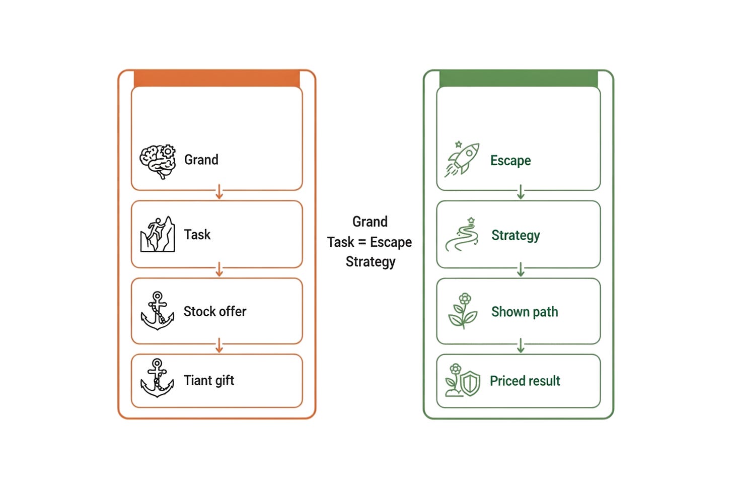 The Grand Task is an Escape Strategy