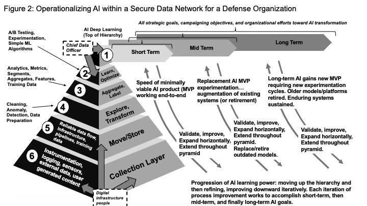 Re-imagining the AI Hierarchy Model (and DIKW pyramid) into Something ...
