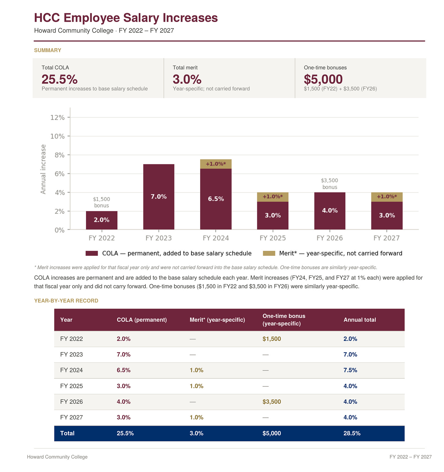 Bar chart showing Howard Community College employee salary increases from FY 2022 through FY 2027. Burgundy bars represent permanent COLA increases ranging from 2.0% in FY 2022 to a high of 7.0% in FY 2023. Gold segments indicate year-specific merit increases of 1.0% in FY 2024, FY 2025, and FY 2027. One-time bonuses of $1,500 in FY 2022 and $3,500 in FY 2026 are noted above their respective bars. Total COLA across the six-year period is 25.5%. Total merit is 3.0%. One-time bonuses total $5,000.