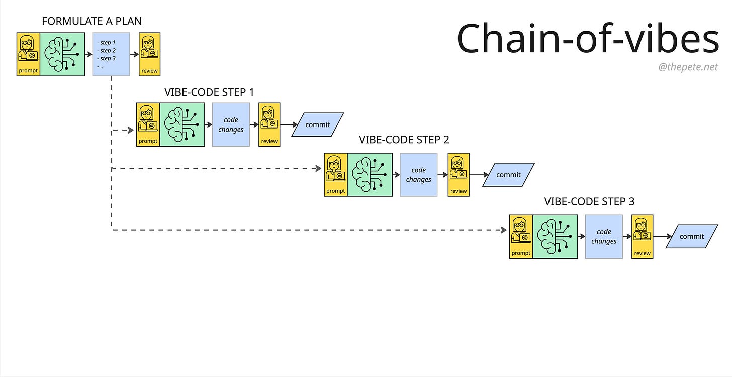 Chain of vibes workflow: formulate place, then individual steps.