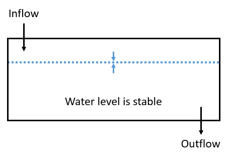 A bath system