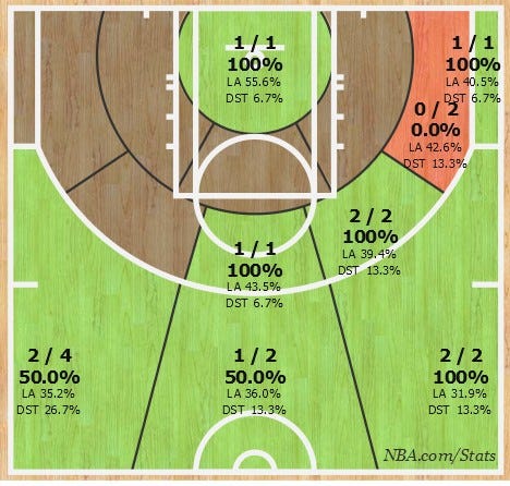 via: nba.com/stats via: nba.com/stats