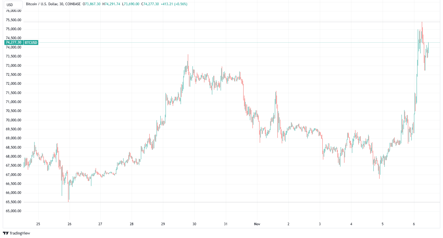 So it begins - by Noelle Acheson - Crypto is Macro Now