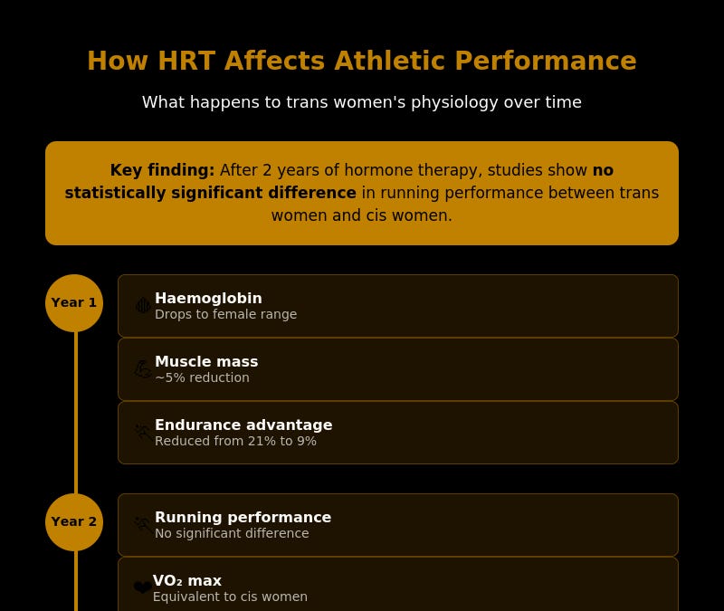 Trans women in sport: what the science shows