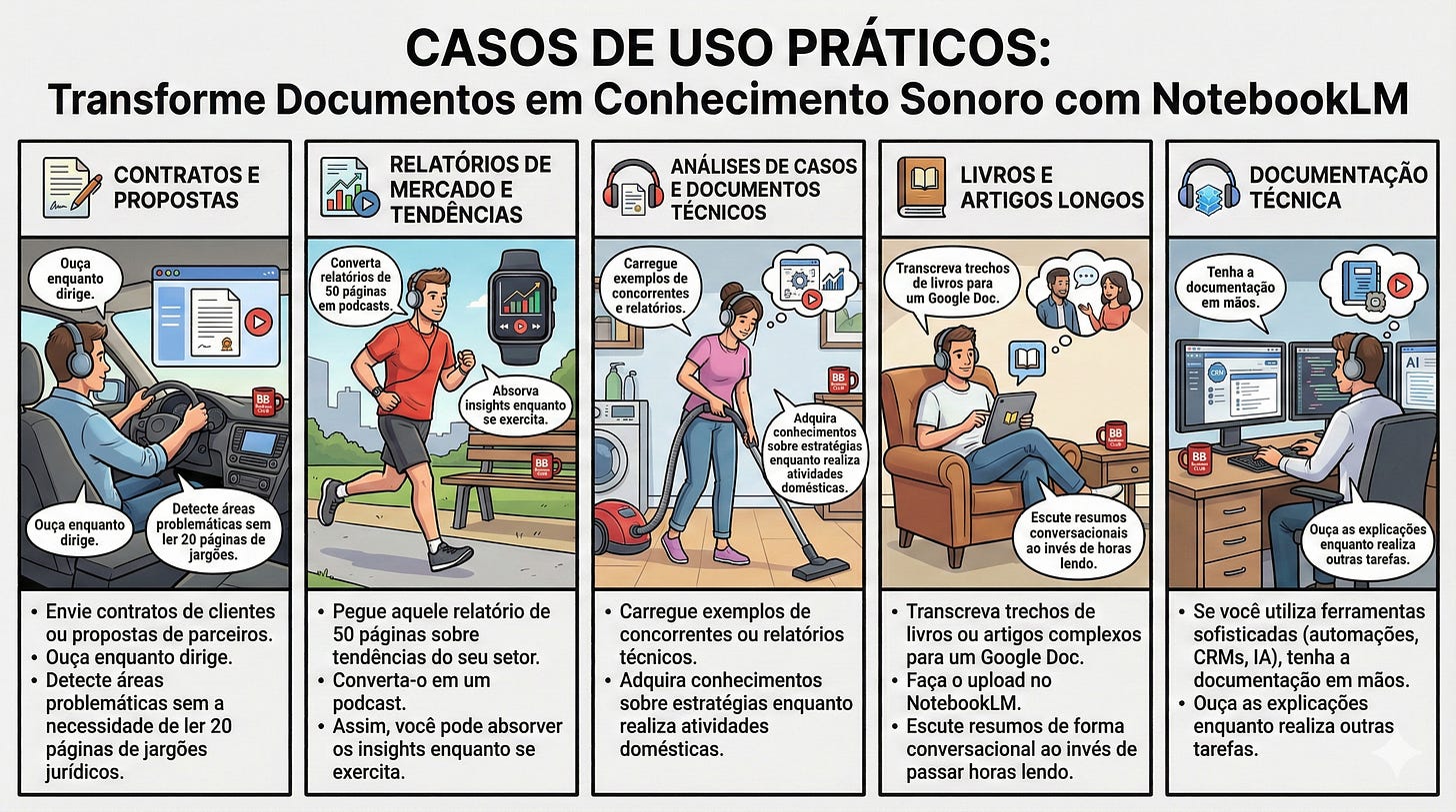 Infográfico ilustrado dividido em cinco painéis, demonstrando casos de uso práticos do Google NotebookLM para empreendedores solo. As cenas mostram personagens otimizando o tempo ao ouvir documentos transformados em áudio enquanto realizam outras tarefas: dirigindo, correndo, limpando a casa, relaxando na poltrona e programando. A caneca vermelha com a marca "BB" (Beta Business) está presente sutilmente em todos os cenários, reforçando a identidade da marca. O título destaca "Transforme Documentos em Conhecimento Sonoro".