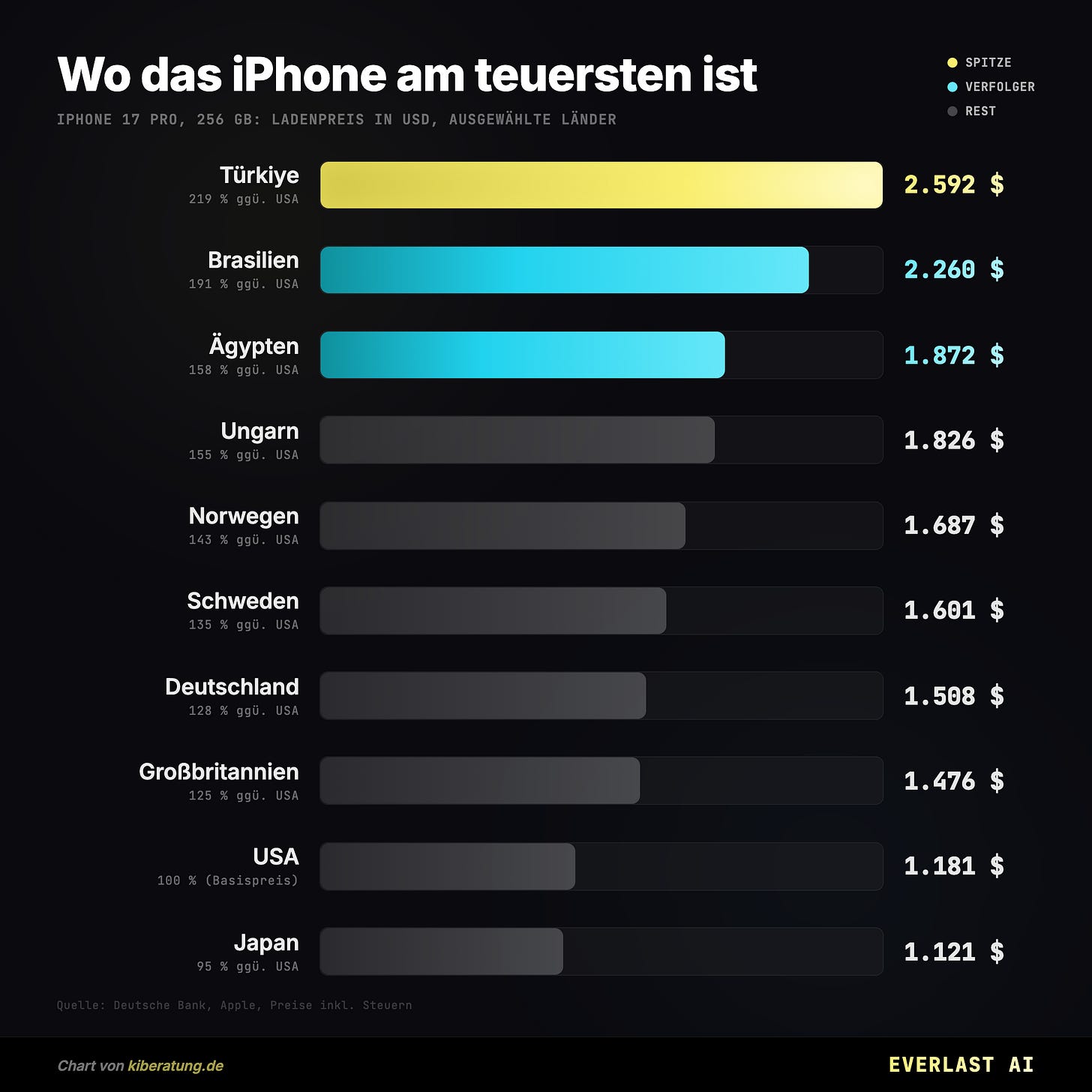 Wo das iPhone am teuersten ist Wo das iPhone am teuersten ist