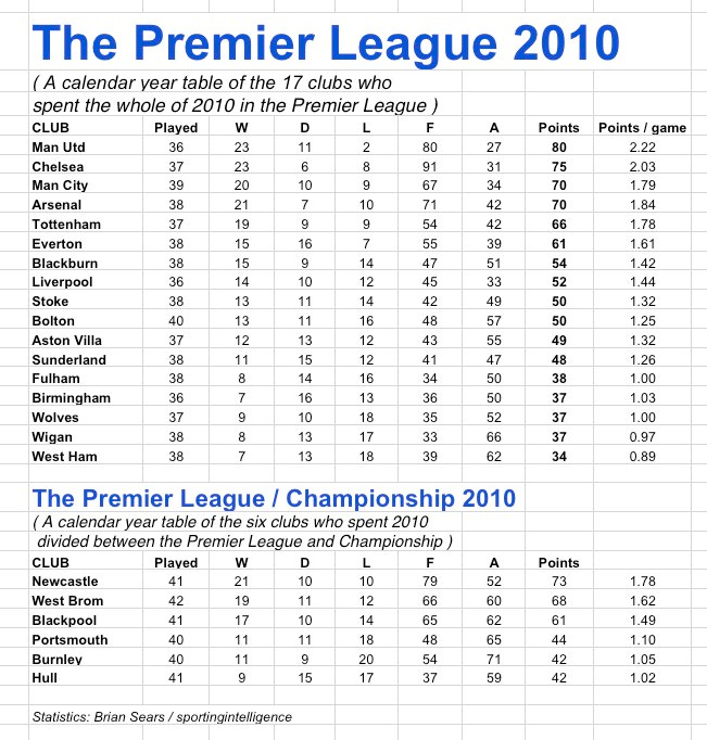 EPL 2010