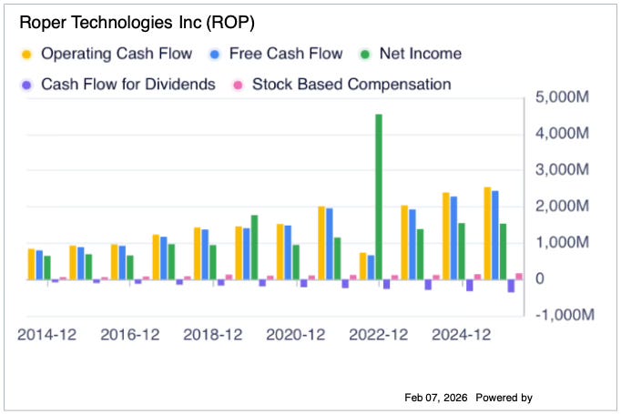 Roper Technologies - by Charts R US - Charts's Substack