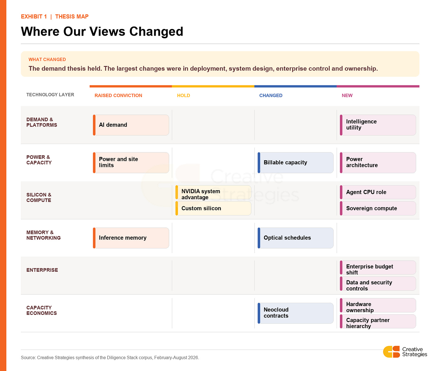Exhibit 1. Where Our Views Changed Exhibit 1. Where Our Views Changed