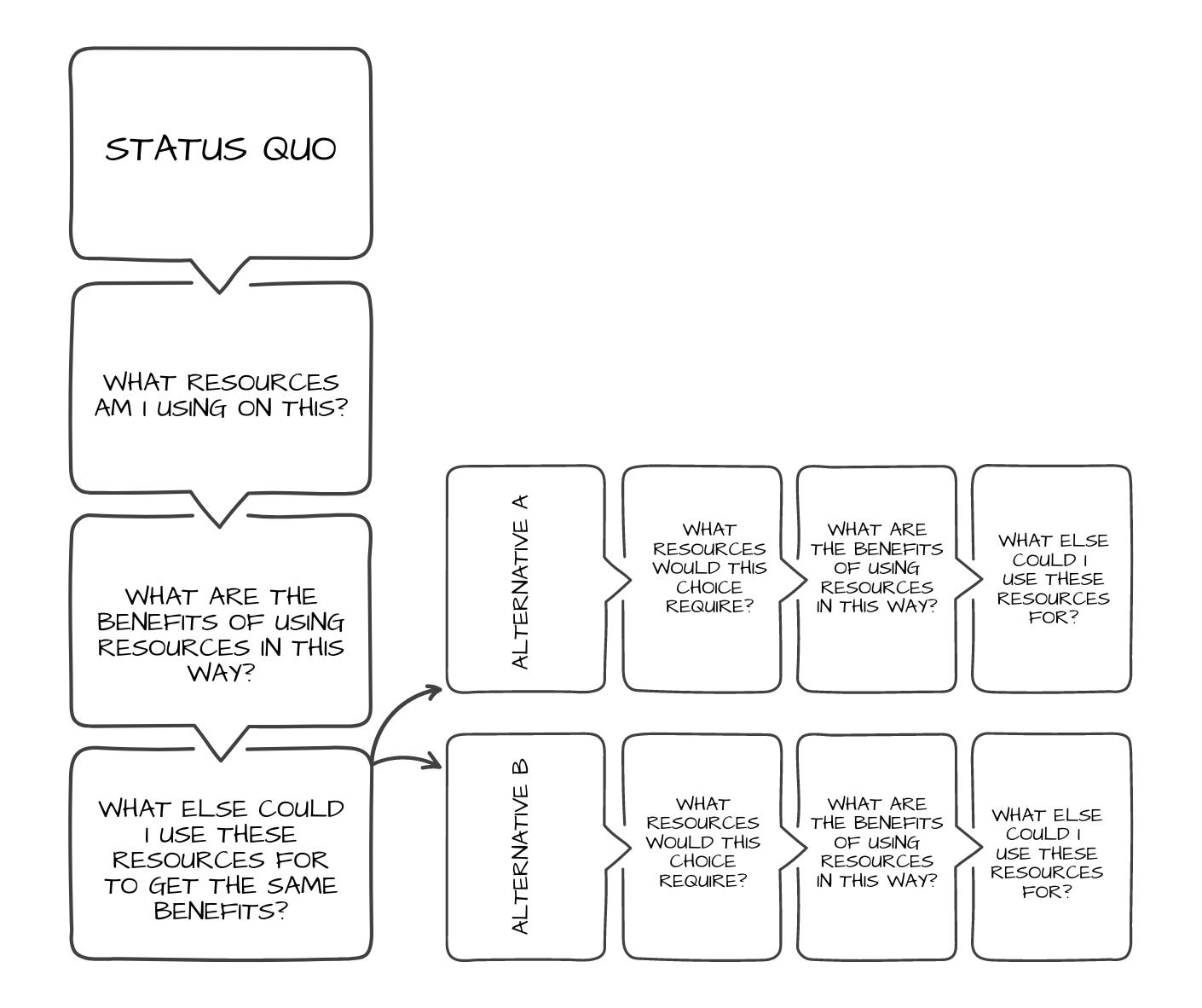 Diagram demonstrating how to consider the opportunity costs of a course of action